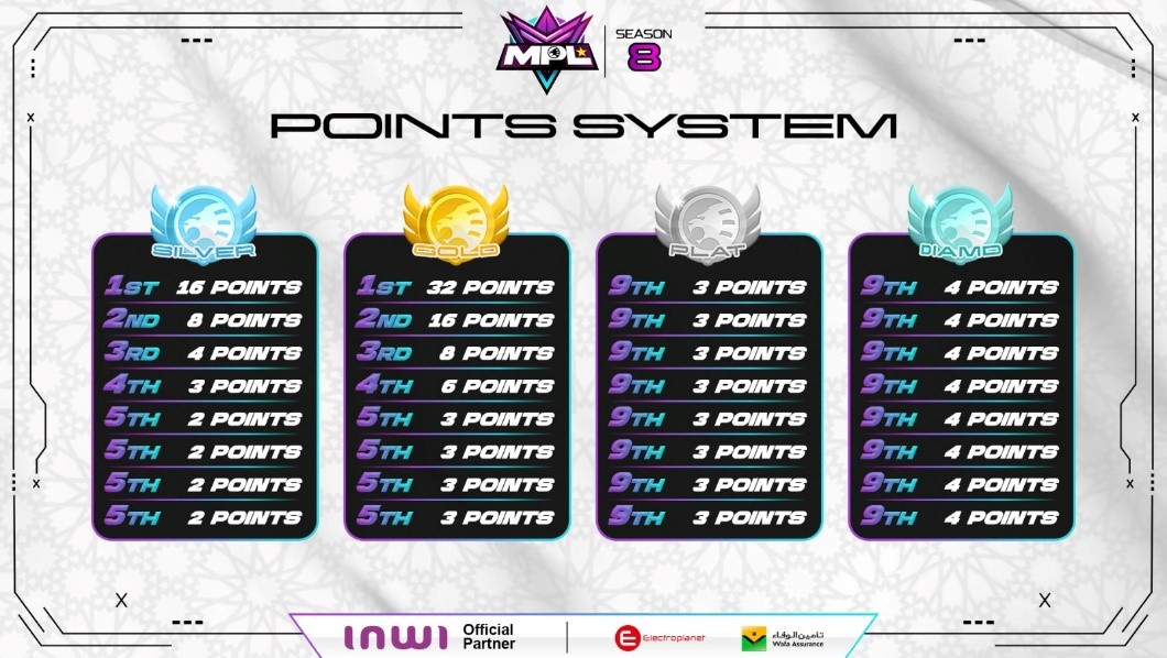 Tournament bracket